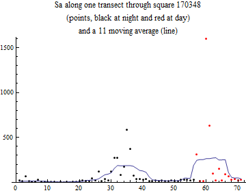 Graphics:Sa along one transect through square 170348 (points, black at night and red at day) and a 11 moving average (line)